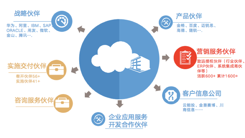致遠(yuǎn)協(xié)同云 賦能企業(yè)信息咨詢服務(wù)新范式